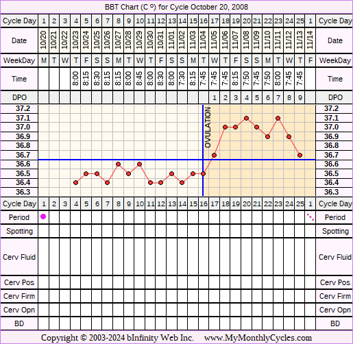 Fertility Chart for cycle Oct 20, 2008