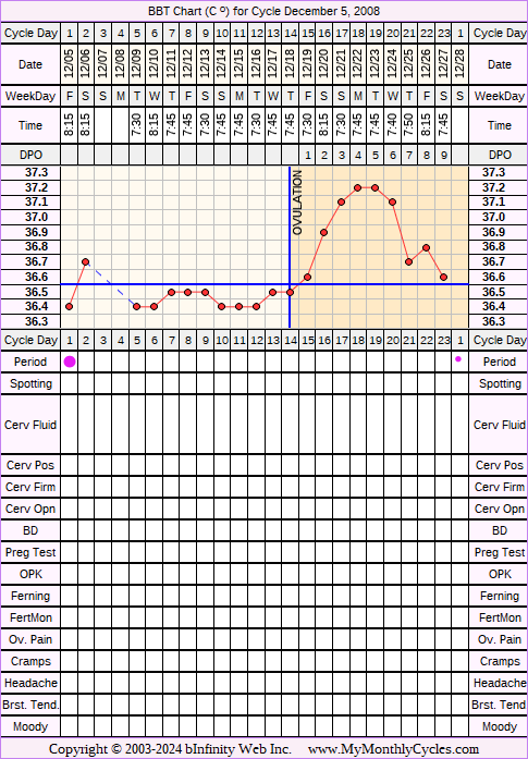 Fertility Chart for cycle Dec 5, 2008, chart owner tags: BFN (Not Pregnant)