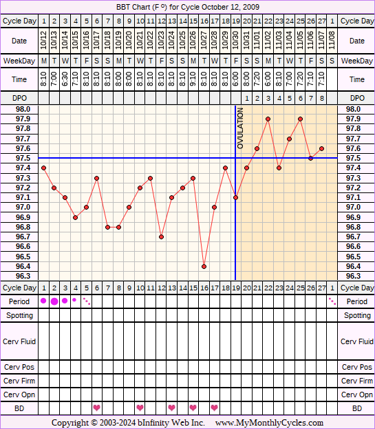Fertility Chart for cycle Oct 12, 2009, chart owner tags: Metformin, Ovulation Prediction Kits, Over Weight, PCOS, Uterine Fibroids