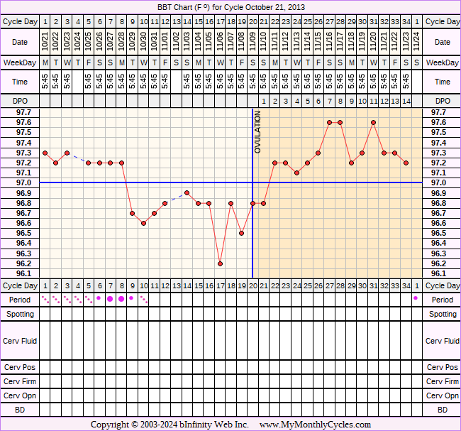 Fertility Chart for cycle Oct 21, 2013, chart owner tags: Clomid, IUI