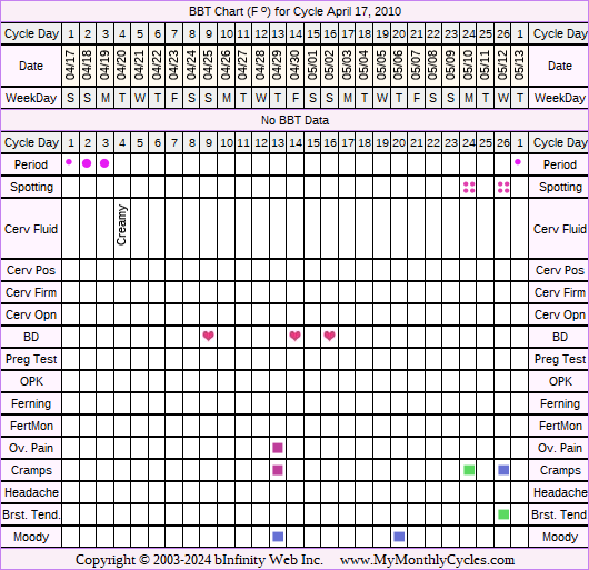 Fertility Chart for cycle Apr 17, 2010, chart owner tags: Hypothyroidism, Illness, Over Weight