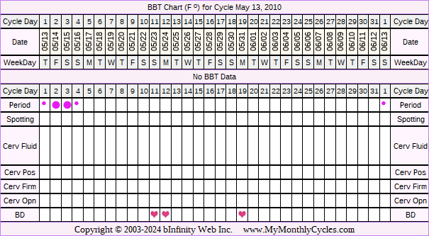 Fertility Chart for cycle May 13, 2010, chart owner tags: Hypothyroidism, Over Weight