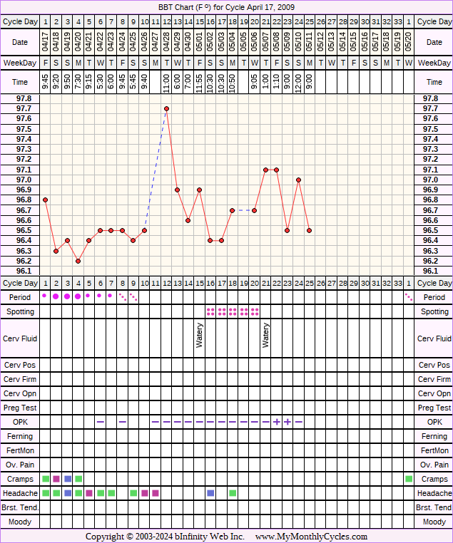 Fertility Chart for cycle Apr 17, 2009, chart owner tags: Fertility Monitor, Ovulation Prediction Kits, Other Meds