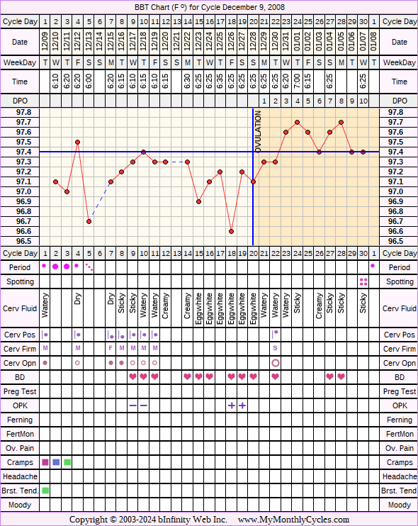 Fertility Chart for cycle Dec 9, 2008, chart owner tags: Ovulation Prediction Kits