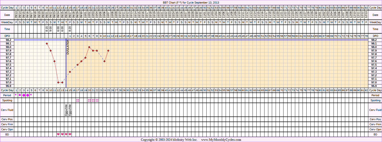 Fertility Chart for cycle Sep 13, 2013, chart owner tags: Fertility Monitor, Ovulation Prediction Kits