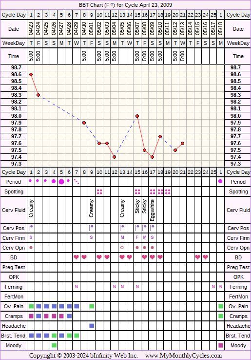 Fertility Chart for cycle Apr 23, 2009, chart owner tags: Anovulatory, BFN (Not Pregnant)