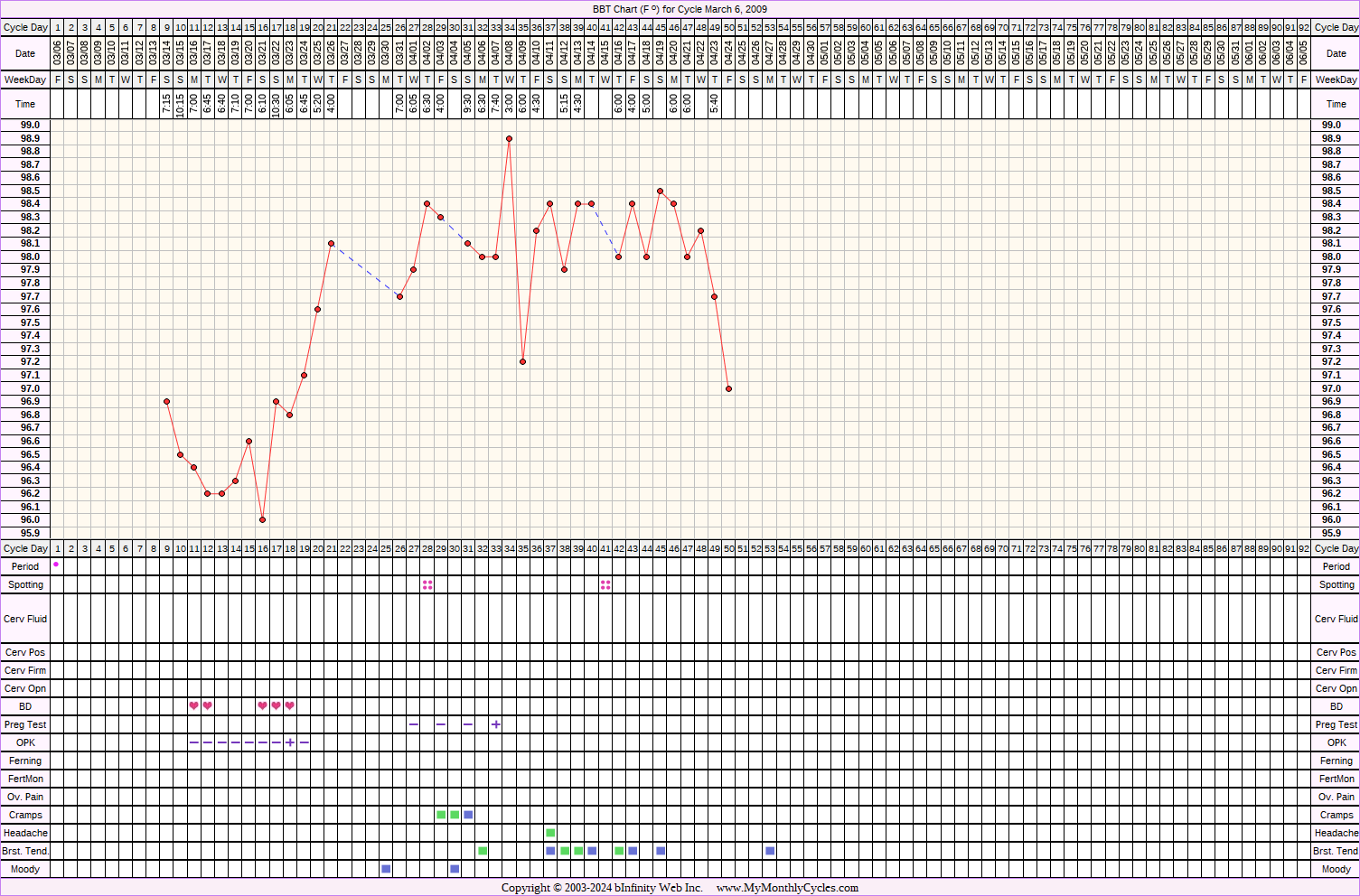 Fertility Chart for cycle Mar 6, 2009, chart owner tags: Hypothyroidism, Ovulation Prediction Kits, Over Weight