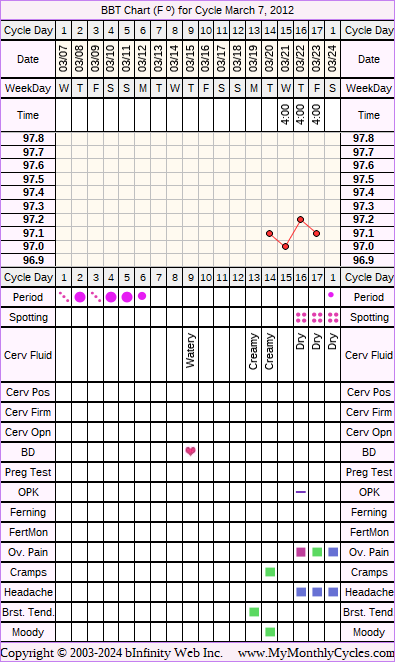 Fertility Chart for cycle Mar 7, 2012