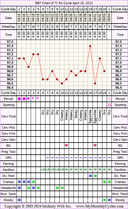 Fertility Chart for cycle Apr 15, 2012, chart owner tags: Hypothyroidism, PCOS