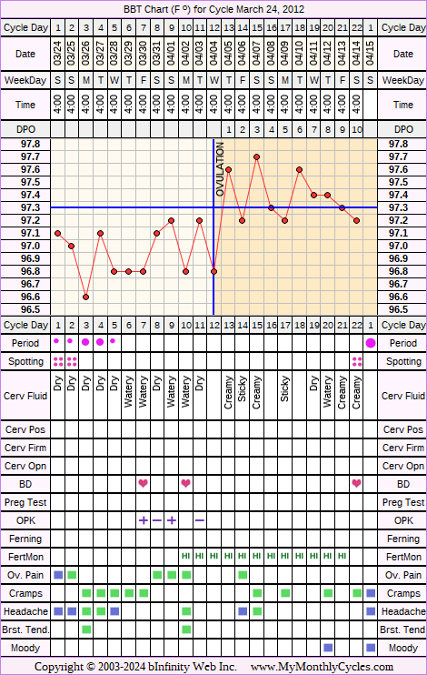 Fertility Chart for cycle Mar 24, 2012, chart owner tags: Hypothyroidism, PCOS