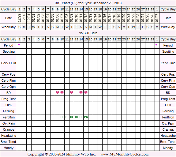 Fertility Chart for cycle Dec 29, 2013, chart owner tags: Ovulation Prediction Kits