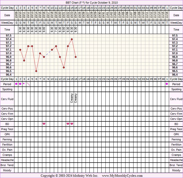 Fertility Chart for cycle Oct 9, 2010, chart owner tags: Illness, Ovulation Prediction Kits, Stress Cycle