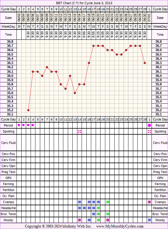 Fertility Chart for cycle Jun 3, 2013, chart owner tags: BFN (Not Pregnant), Hypothyroidism, Other Meds