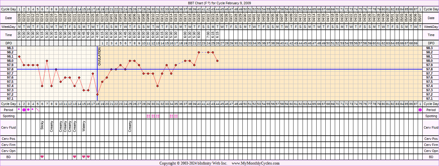 Fertility Chart for cycle Feb 9, 2009, chart owner tags: Ectopic Pregnancy