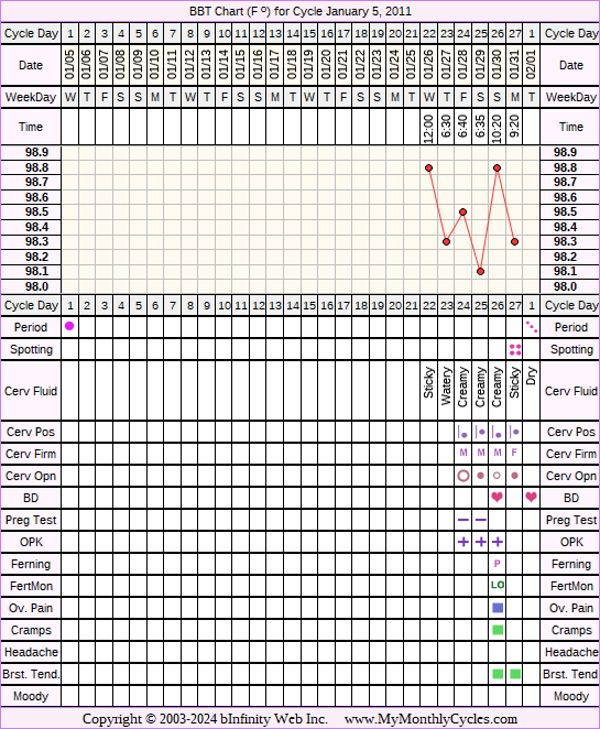 Fertility Chart for cycle Jan 5, 2011, chart owner tags: After the Pill, BFN (Not Pregnant), Ectopic Pregnancy, Miscarriage, Ovulation Prediction Kits