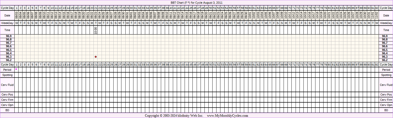 Fertility Chart for cycle Aug 3, 2011, chart owner tags: After IUD, After the Pill, BFP (Pregnant), Over Weight