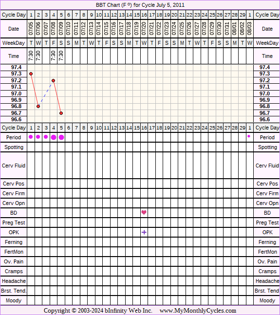 Fertility Chart for cycle Jul 5, 2011, chart owner tags: After IUD, After the Pill, BFN (Not Pregnant), Ovulation Prediction Kits