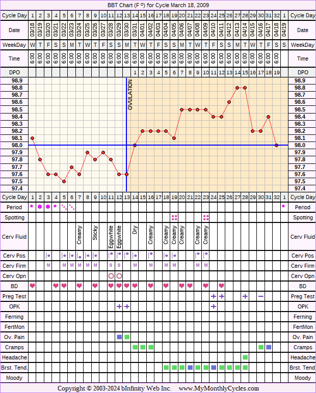 Fertility Chart for cycle Mar 18, 2009, chart owner tags: Hypothyroidism