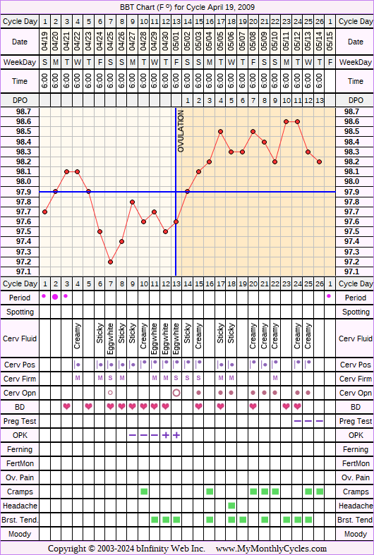 Fertility Chart for cycle Apr 19, 2009, chart owner tags: Hypothyroidism, Miscarriage