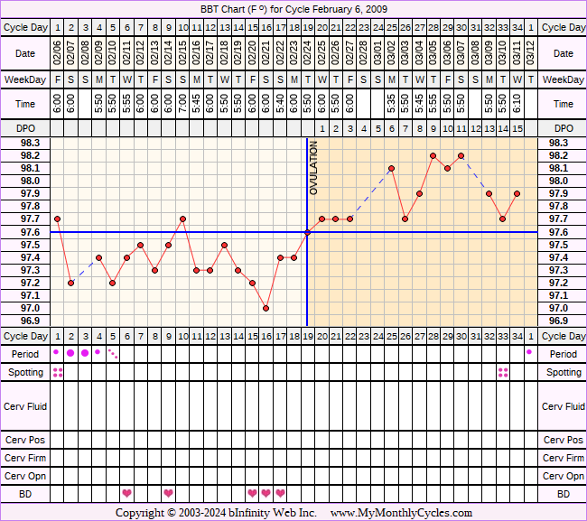 Fertility Chart for cycle Feb 6, 2009, chart owner tags: BFN (Not Pregnant), Herbal Fertility Supplement, Ovulation Prediction Kits, Over Weight