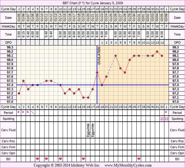 Fertility Chart for cycle Jan 5, 2009, chart owner tags: BFN (Not Pregnant), Clomid, IUI, Ovulation Prediction Kits, Over Weight