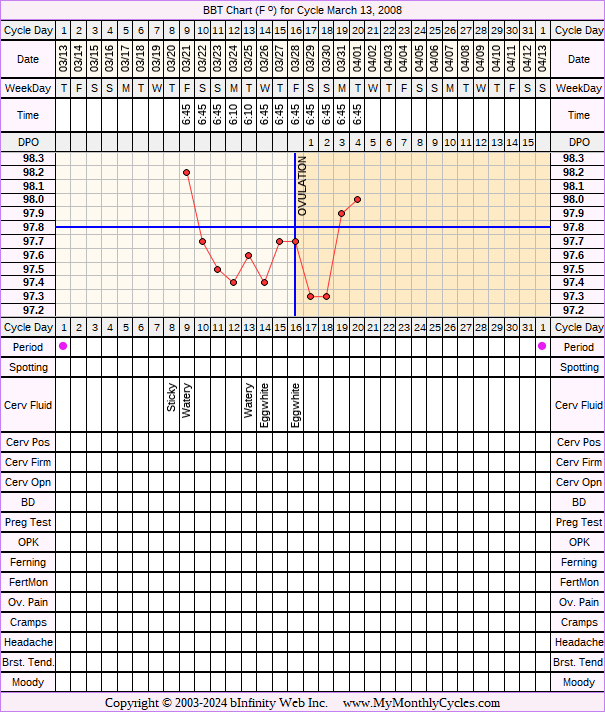 Fertility Chart for cycle Mar 13, 2008