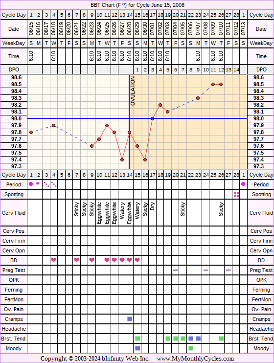 Fertility Chart for cycle Jun 15, 2008, chart owner tags: BFN (Not Pregnant), Biphasic, Fertility Monitor