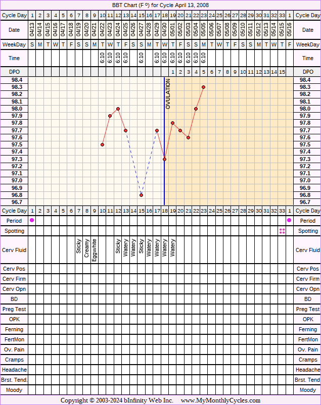 Fertility Chart for cycle Apr 13, 2008