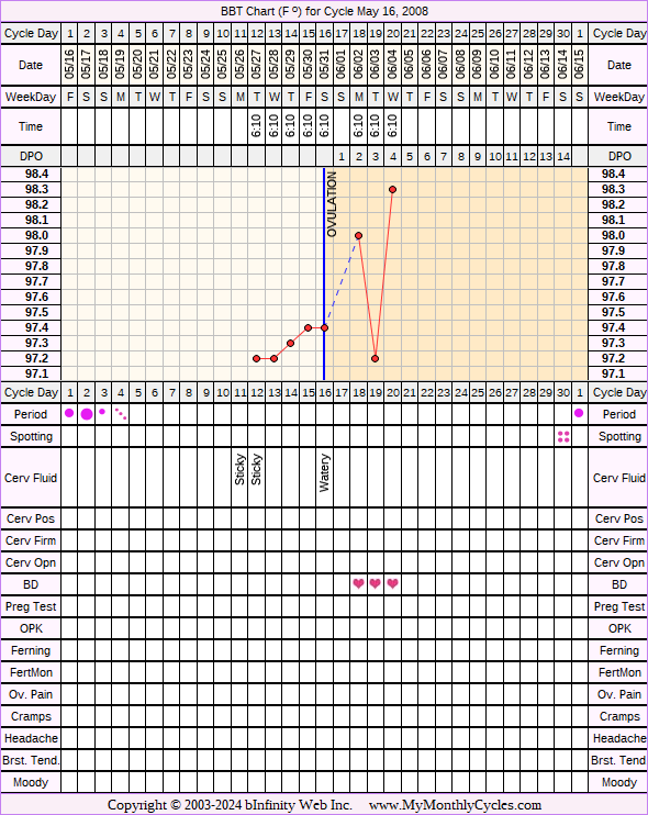 Fertility Chart for cycle May 16, 2008, chart owner tags: BFN (Not Pregnant), Biphasic, Fertility Monitor