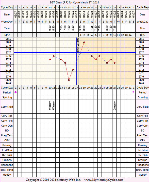 Fertility Chart for cycle Mar 27, 2014, chart owner tags: Ovulation Prediction Kits