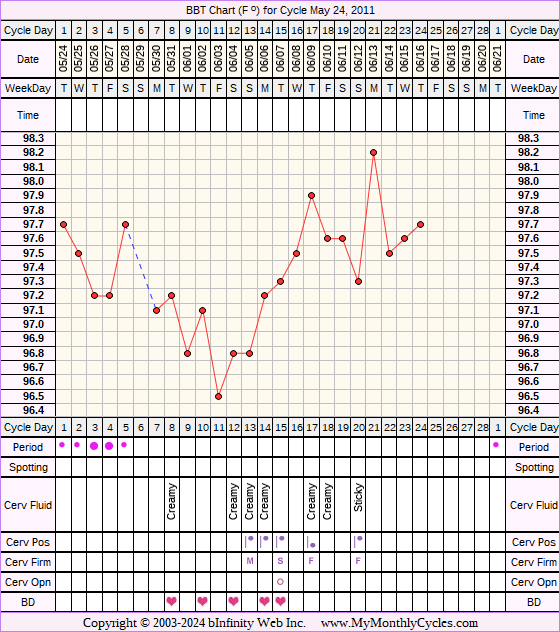 Fertility Chart for cycle May 24, 2011