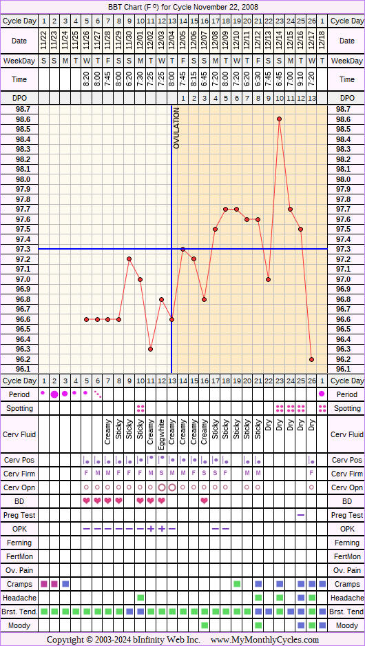 Fertility Chart for cycle Nov 22, 2008, chart owner tags: BFN (Not Pregnant), Ovulation Prediction Kits