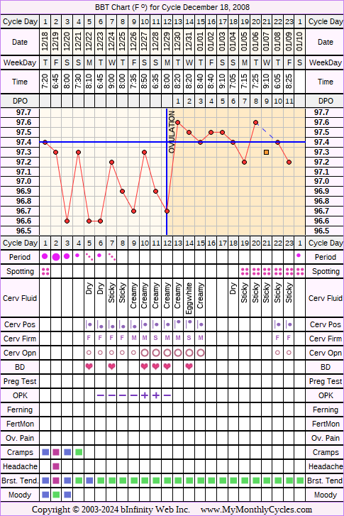 Fertility Chart for cycle Dec 18, 2008, chart owner tags: BFN (Not Pregnant), Illness, Ovulation Prediction Kits