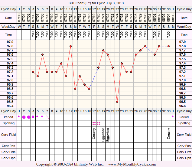 Fertility Chart for cycle Jul 3, 2013