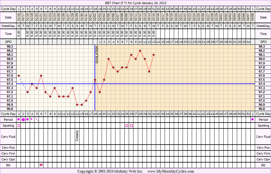 Fertility Chart for cycle Jan 16, 2012, chart owner tags: PCOS