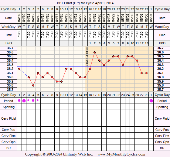 Fertility Chart for cycle Apr 9, 2014, chart owner tags: Biphasic, Hypothyroidism, Over Weight