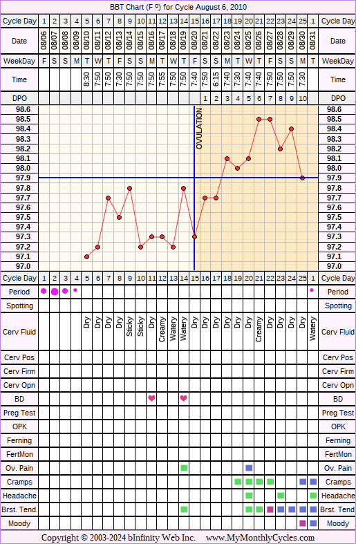 Fertility Chart for cycle Aug 6, 2010