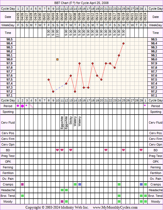 Fertility Chart for cycle Apr 25, 2008, chart owner tags: After the Pill, BFN (Not Pregnant), Over Weight