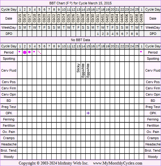 Fertility Chart for cycle Mar 15, 2015, chart owner tags: Hyperthyroidism, Hypothyroidism