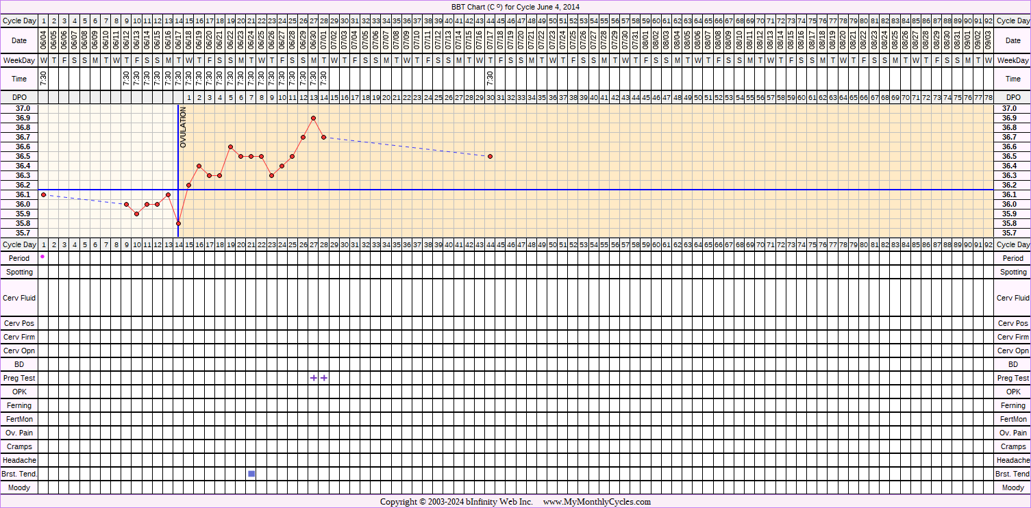 Fertility Chart for cycle Jun 4, 2014, chart owner tags: BFP (Pregnant), Hypothyroidism, Over Weight