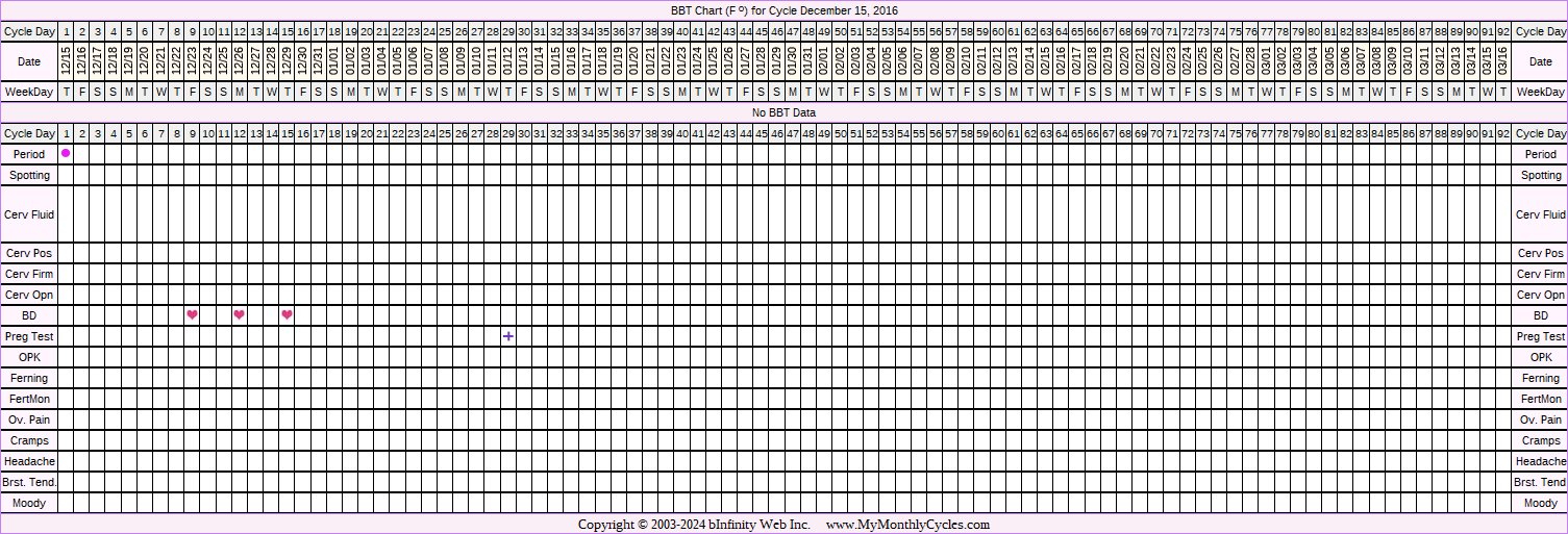 Fertility Chart for cycle Dec 15, 2016, chart owner tags: BFP (Pregnant), Hypothyroidism, Over Weight