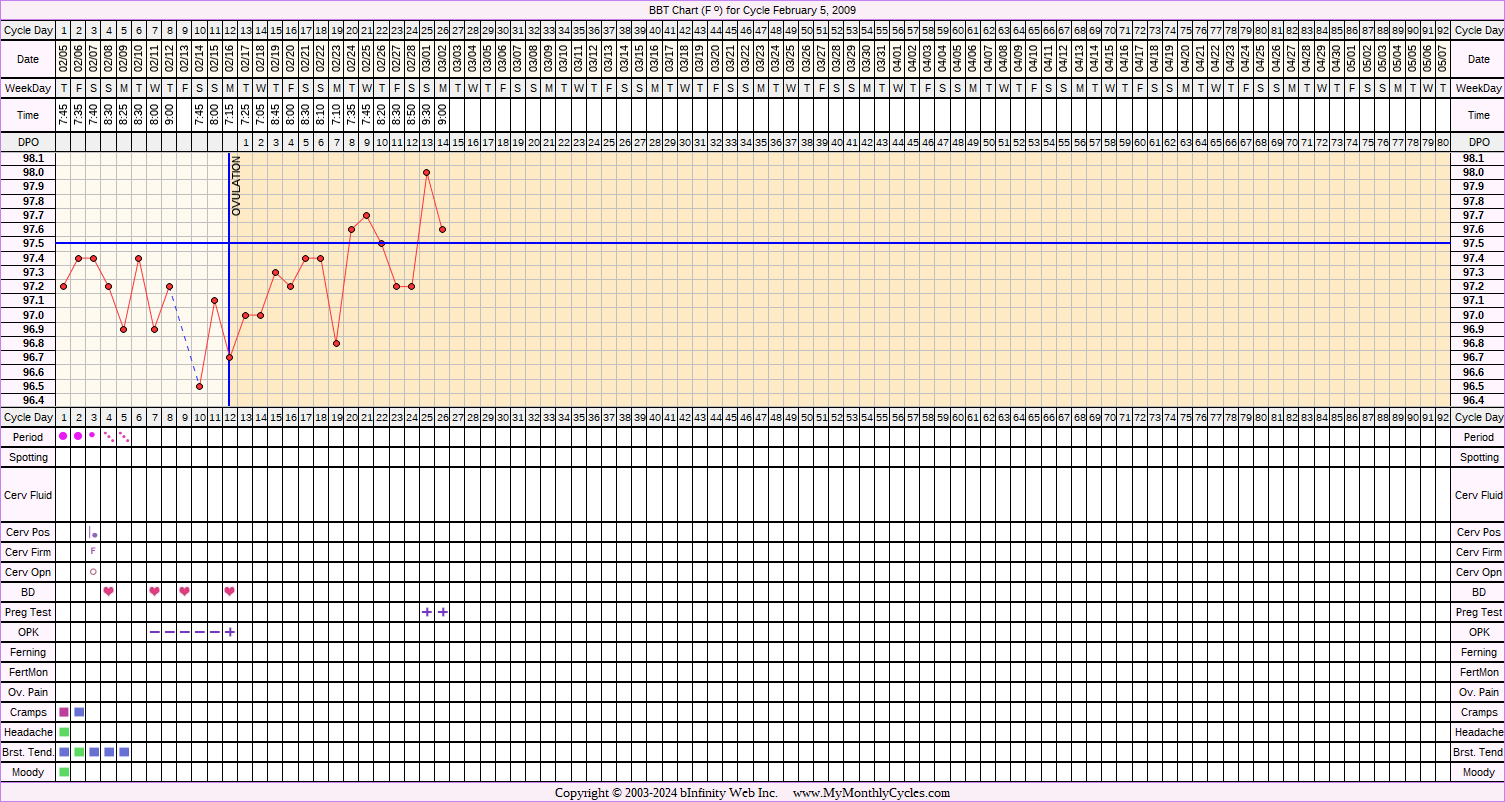 Fertility Chart for cycle Feb 5, 2009, chart owner tags: BFP (Pregnant), Ovulation Prediction Kits