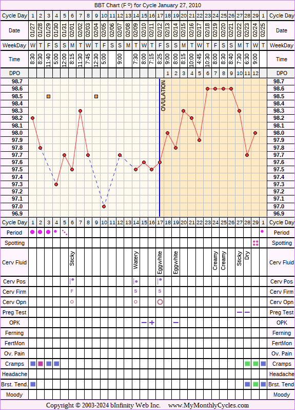 Fertility Chart for cycle Jan 27, 2010