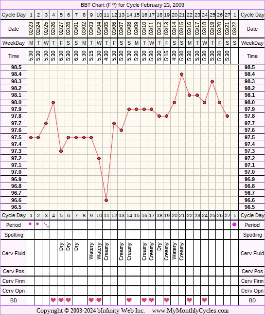 Fertility Chart for cycle Feb 23, 2009