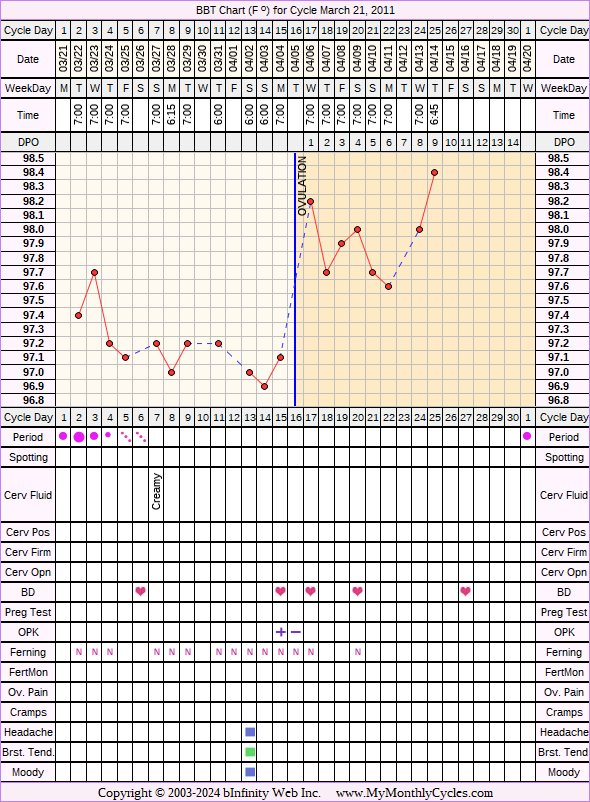 Fertility Chart for cycle Mar 21, 2011, chart owner tags: Illness, Ovulation Prediction Kits, Other Meds