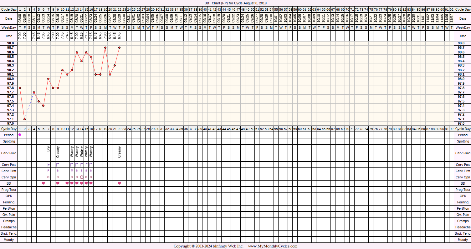 Fertility Chart for cycle Aug 8, 2013, chart owner tags: Clomid, Endometriosis