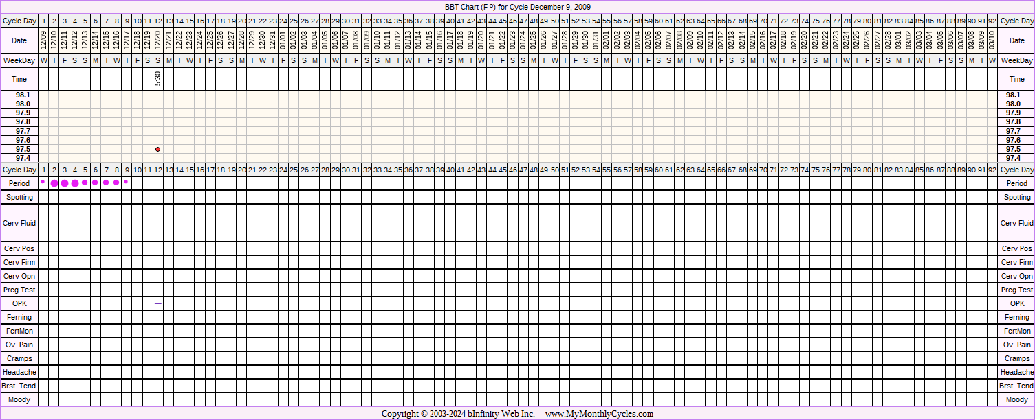 Fertility Chart for cycle Dec 9, 2009, chart owner tags: BFN (Not Pregnant), Illness, Ovulation Prediction Kits, Uterine Fibroids