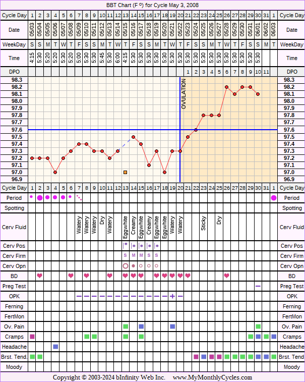 Fertility Chart for cycle May 3, 2008, chart owner tags: After the Pill, Ovulation Prediction Kits