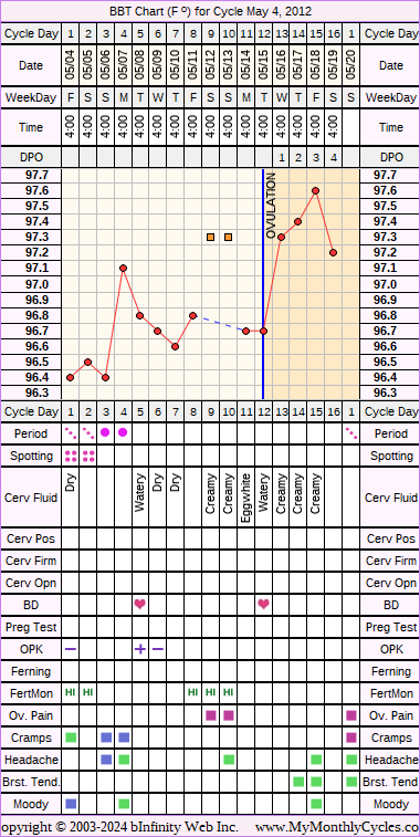 Fertility Chart for cycle May 4, 2012, chart owner tags: Hypothyroidism, PCOS