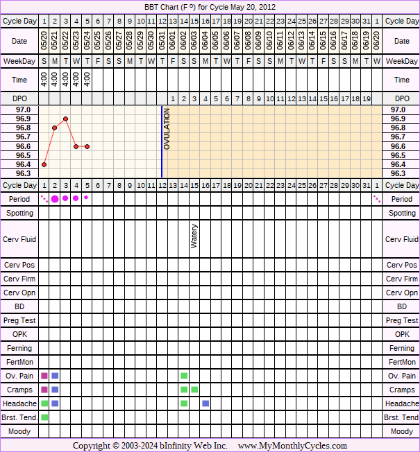 Fertility Chart for cycle May 20, 2012, chart owner tags: Hypothyroidism, PCOS